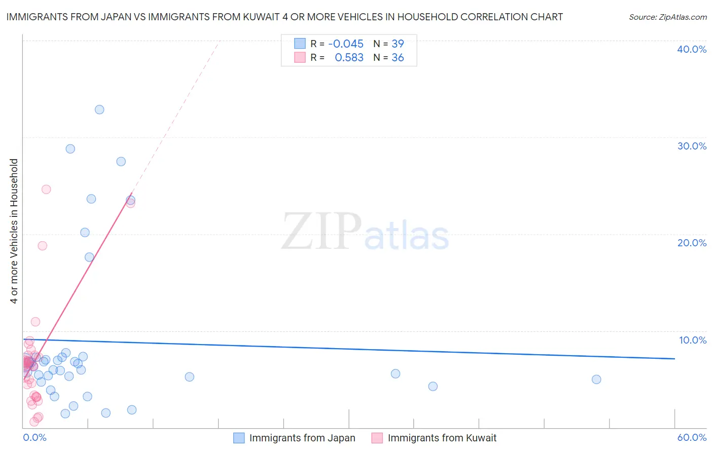 Immigrants from Japan vs Immigrants from Kuwait 4 or more Vehicles in Household