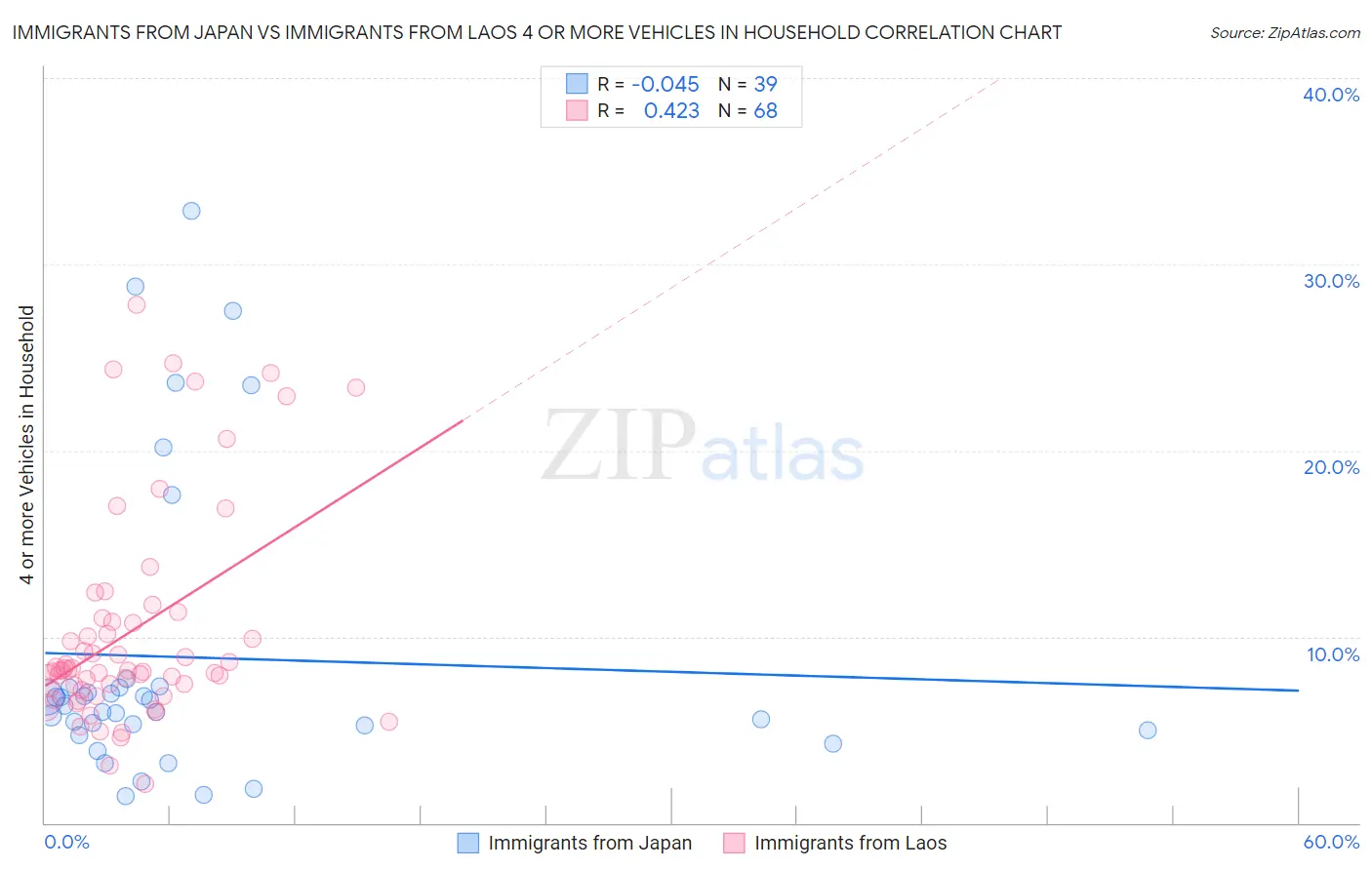 Immigrants from Japan vs Immigrants from Laos 4 or more Vehicles in Household