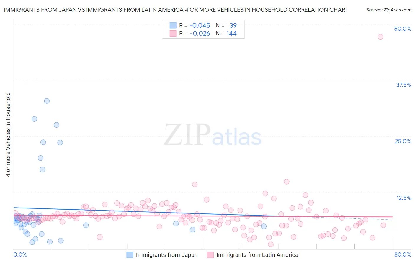 Immigrants from Japan vs Immigrants from Latin America 4 or more Vehicles in Household