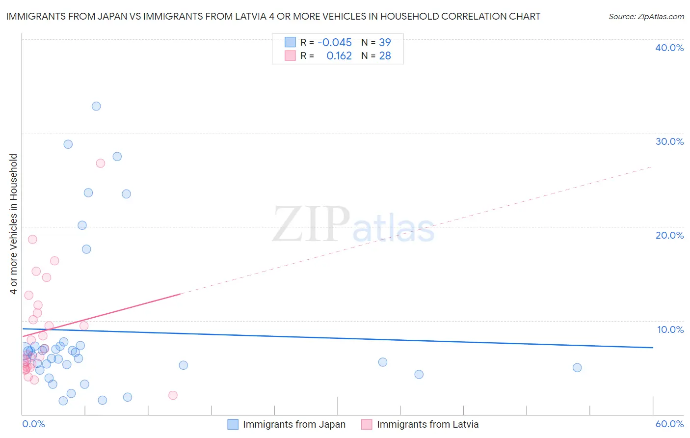 Immigrants from Japan vs Immigrants from Latvia 4 or more Vehicles in Household