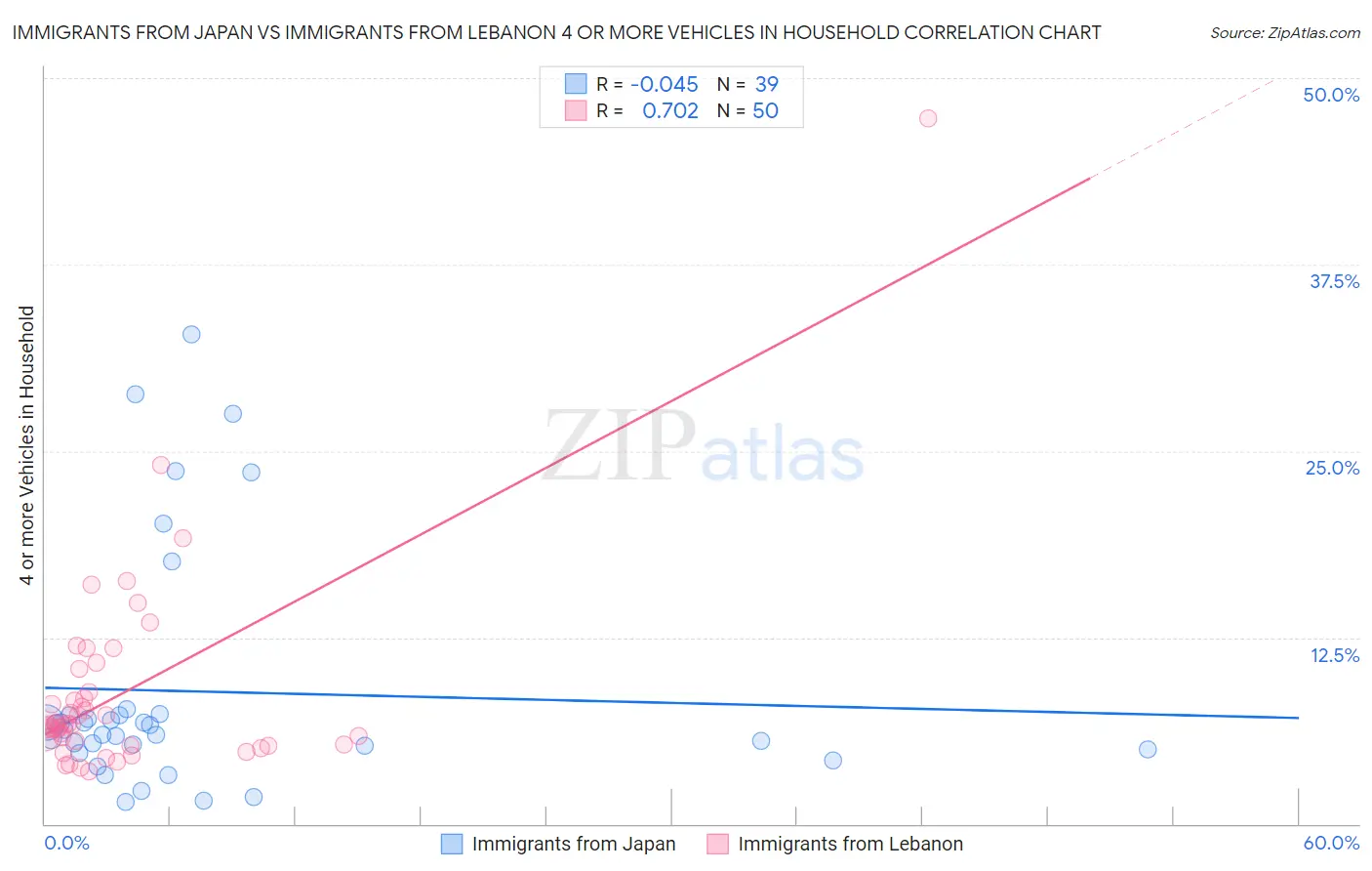 Immigrants from Japan vs Immigrants from Lebanon 4 or more Vehicles in Household