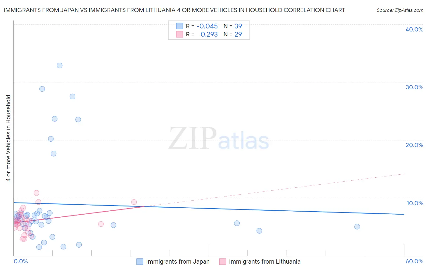 Immigrants from Japan vs Immigrants from Lithuania 4 or more Vehicles in Household