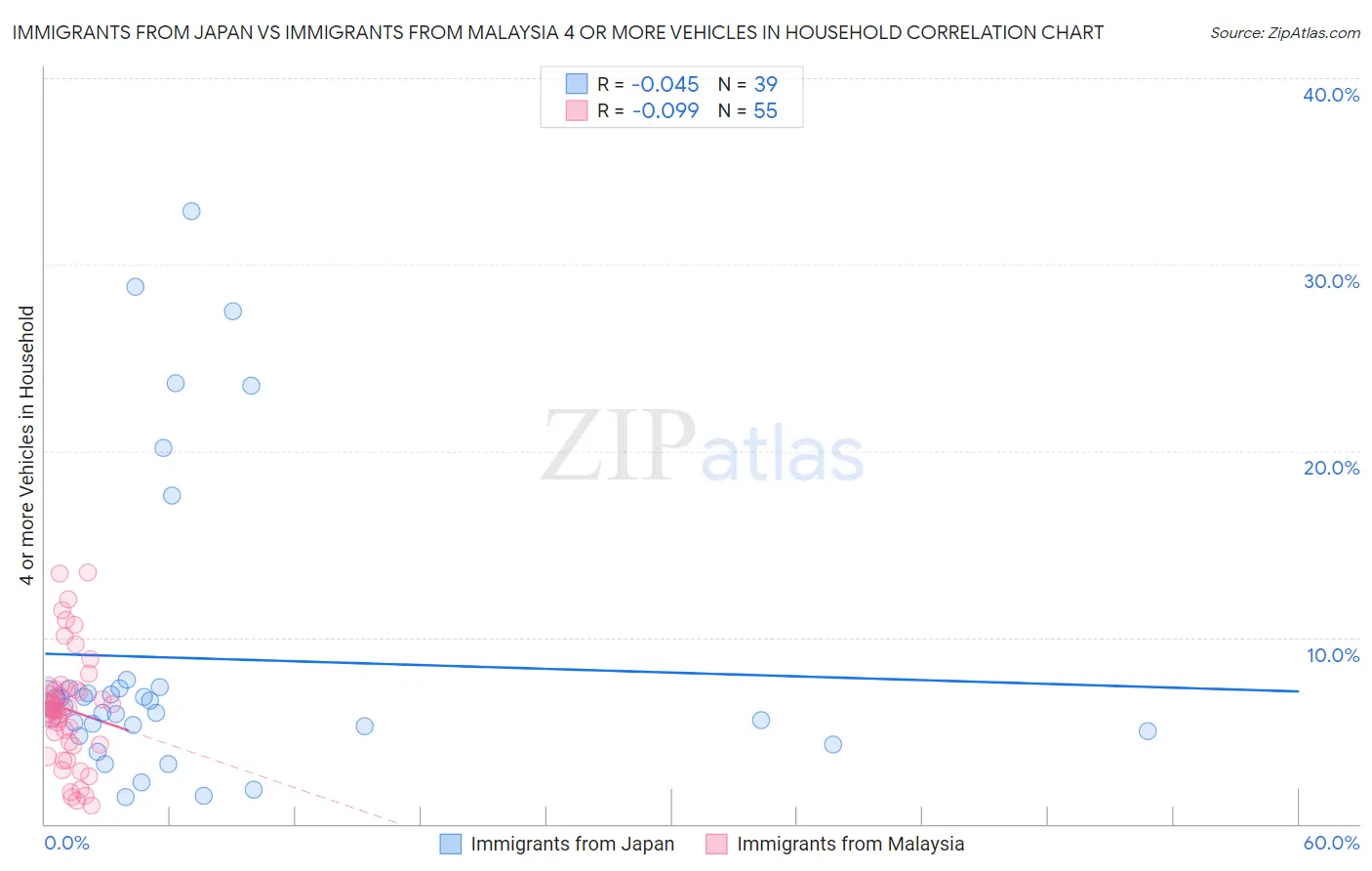 Immigrants from Japan vs Immigrants from Malaysia 4 or more Vehicles in Household