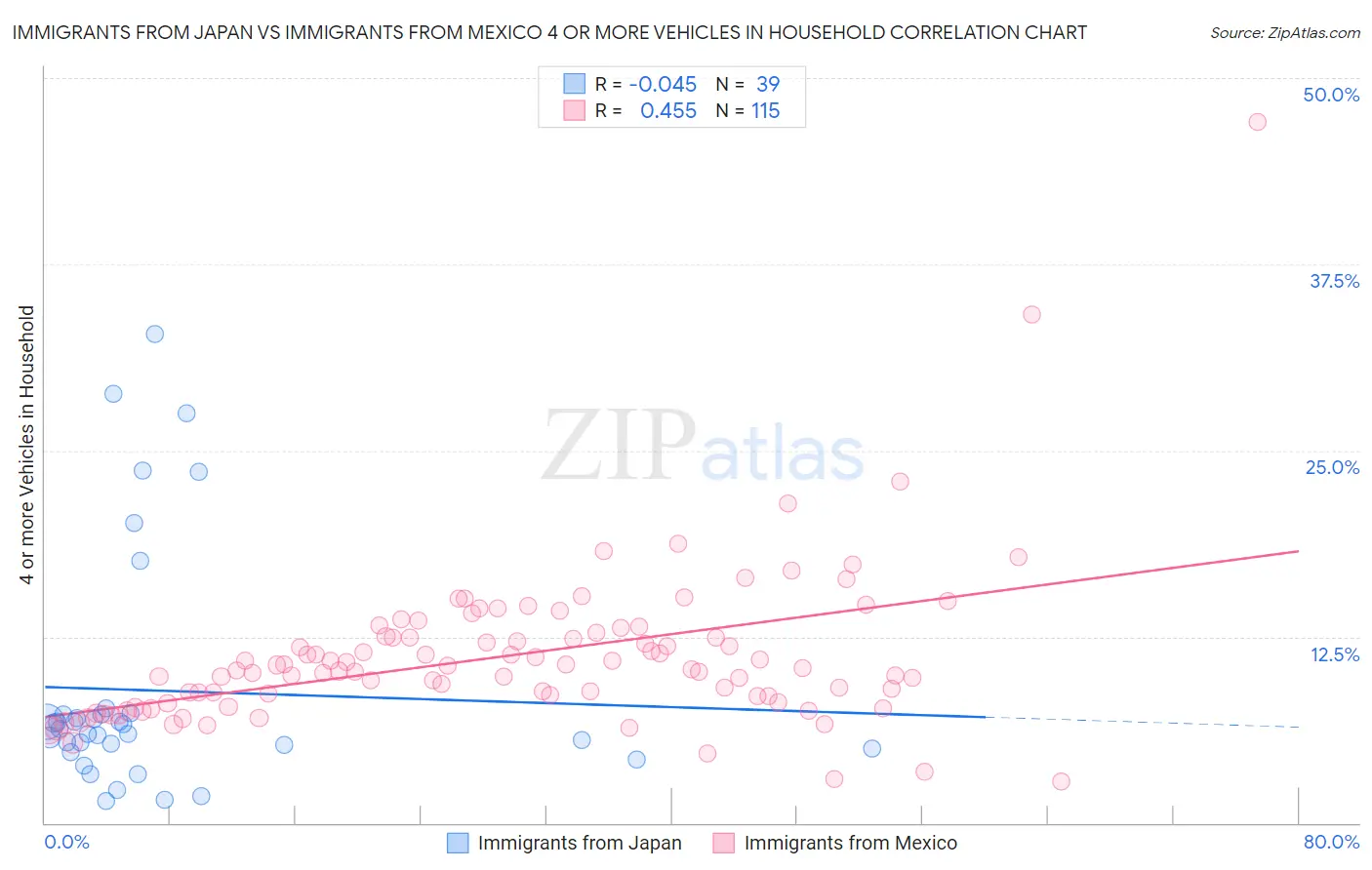 Immigrants from Japan vs Immigrants from Mexico 4 or more Vehicles in Household