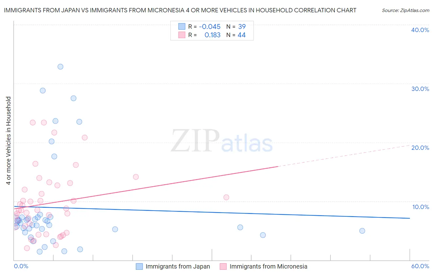 Immigrants from Japan vs Immigrants from Micronesia 4 or more Vehicles in Household