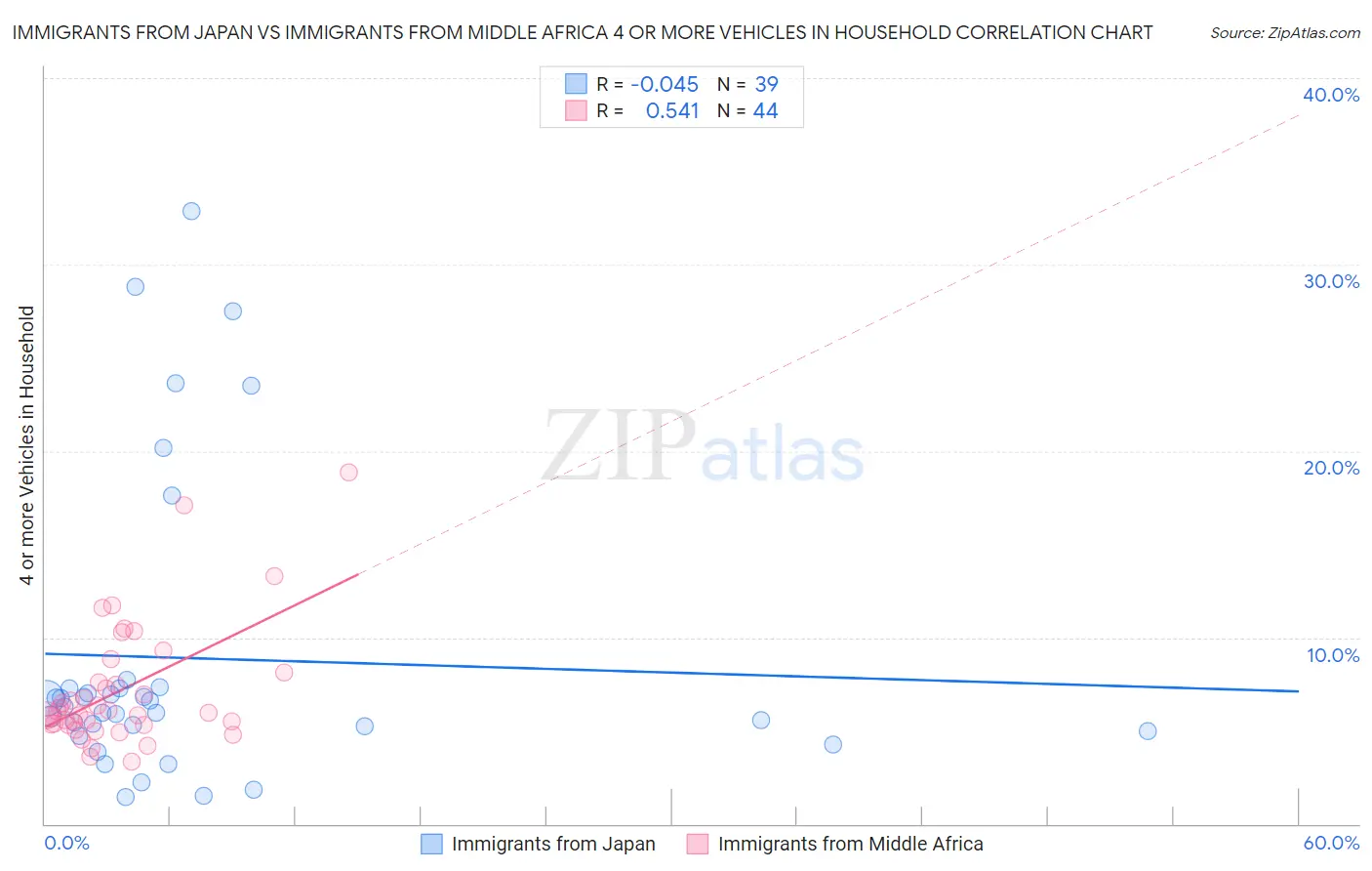 Immigrants from Japan vs Immigrants from Middle Africa 4 or more Vehicles in Household