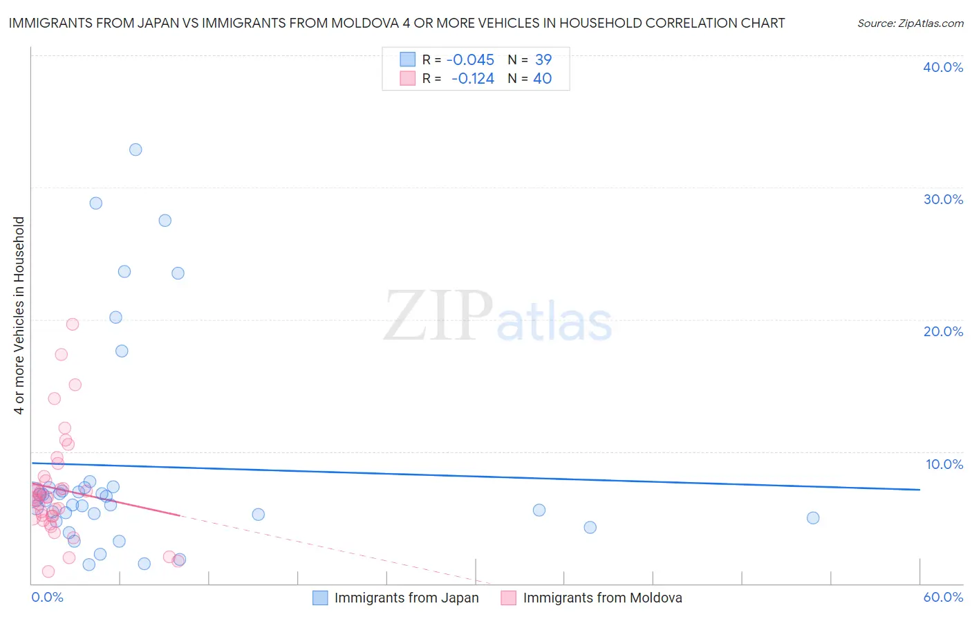 Immigrants from Japan vs Immigrants from Moldova 4 or more Vehicles in Household