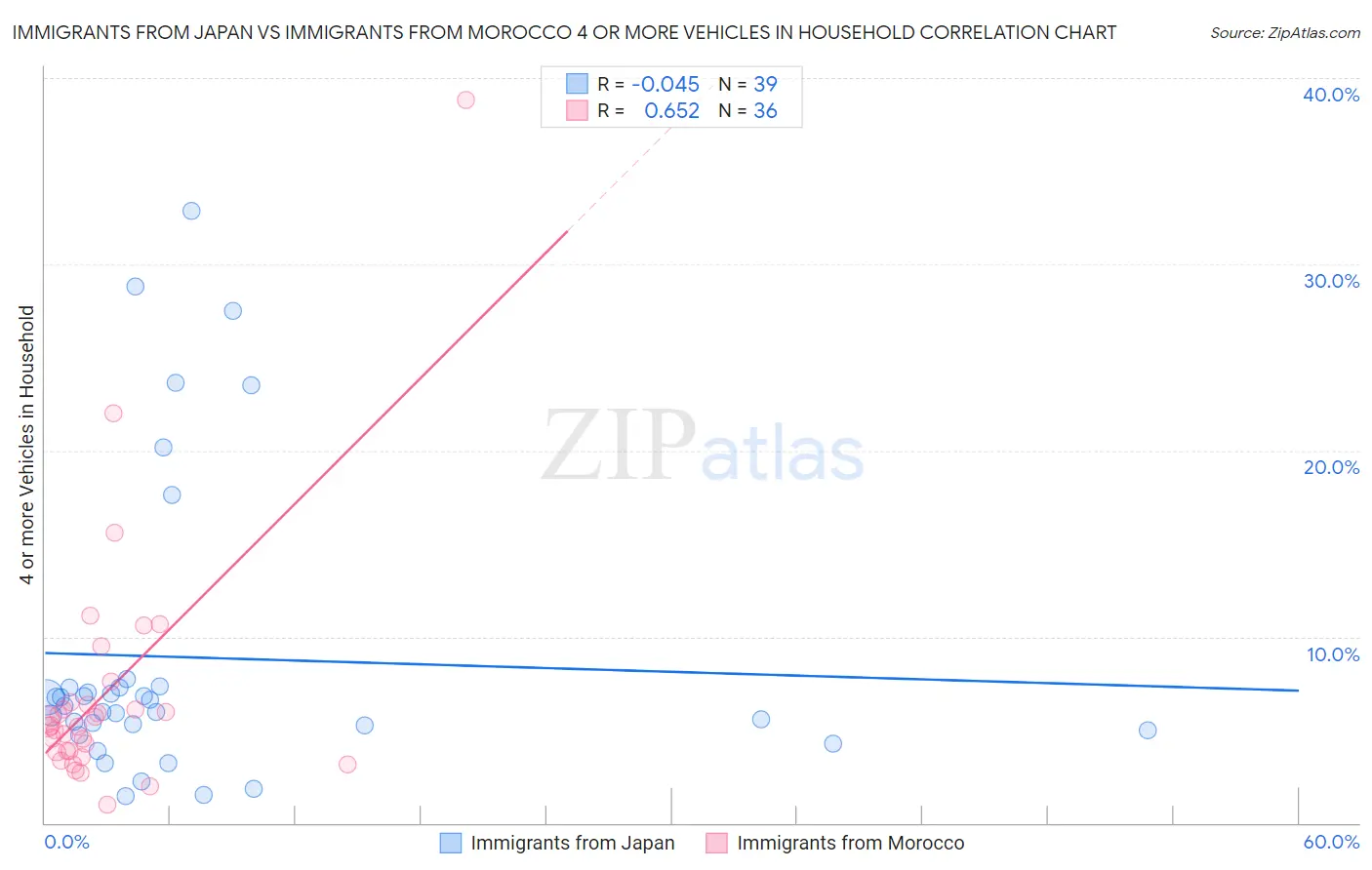 Immigrants from Japan vs Immigrants from Morocco 4 or more Vehicles in Household