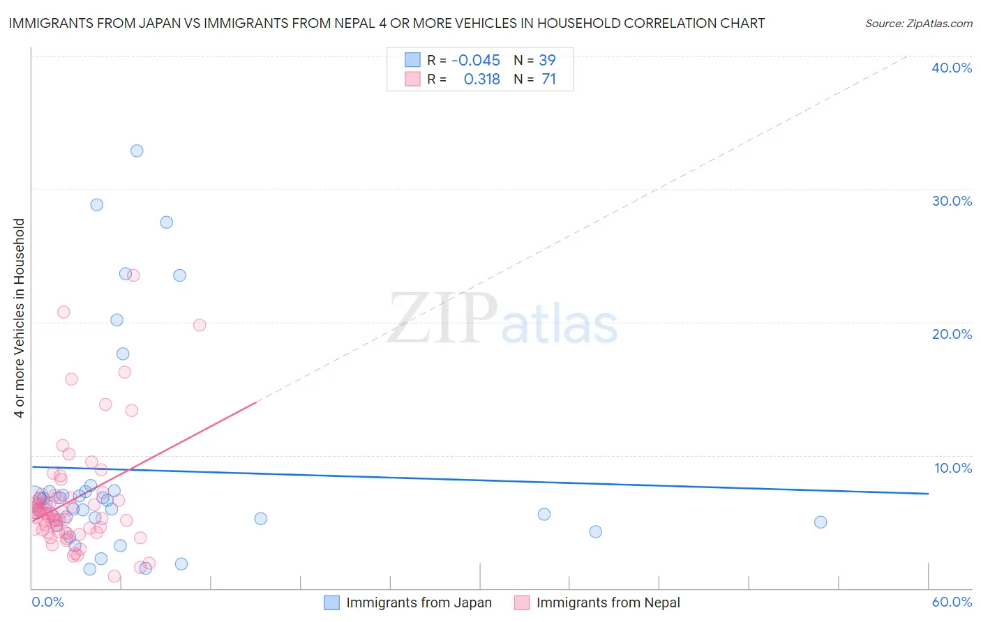 Immigrants from Japan vs Immigrants from Nepal 4 or more Vehicles in Household