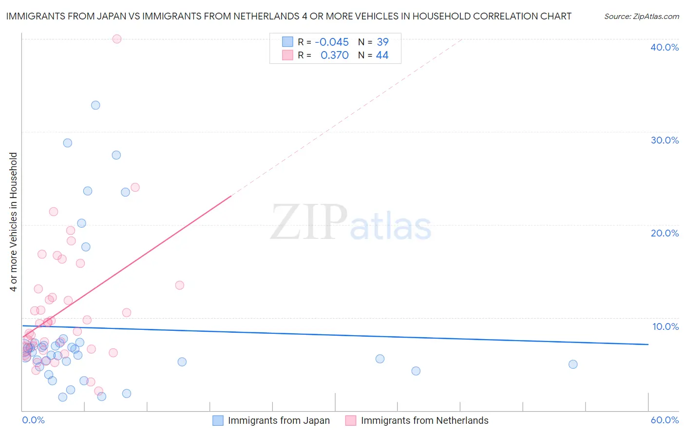 Immigrants from Japan vs Immigrants from Netherlands 4 or more Vehicles in Household