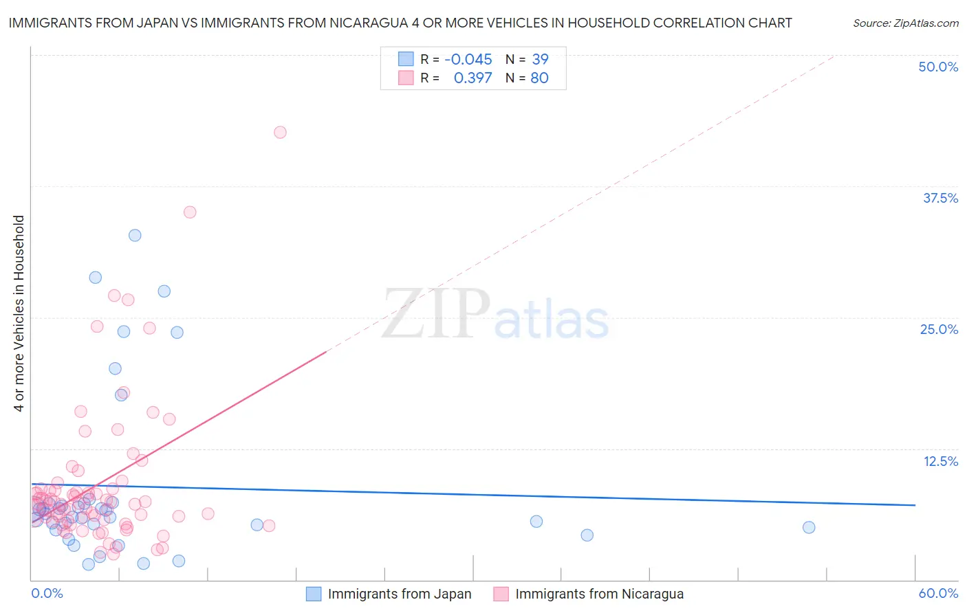 Immigrants from Japan vs Immigrants from Nicaragua 4 or more Vehicles in Household