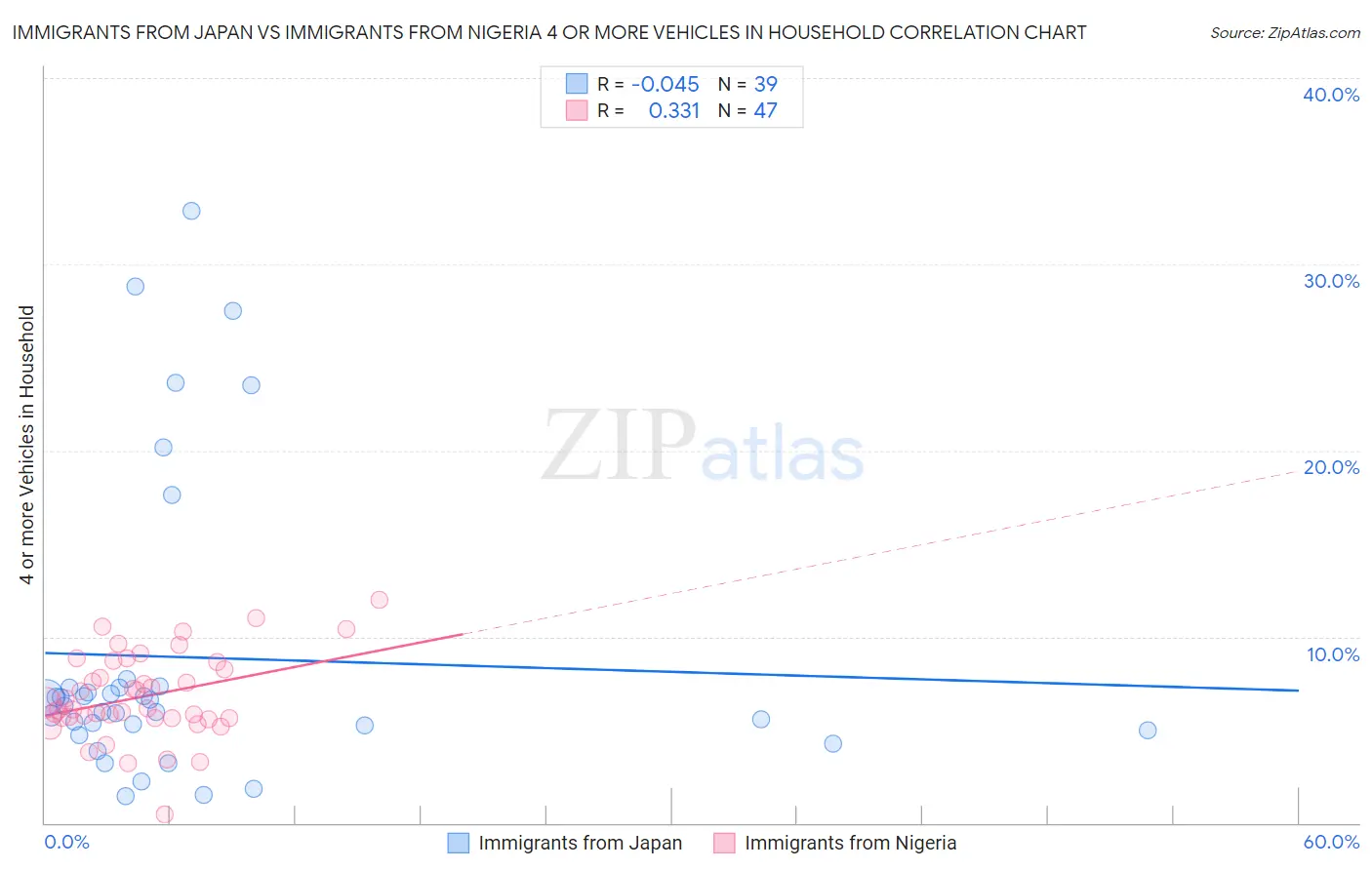 Immigrants from Japan vs Immigrants from Nigeria 4 or more Vehicles in Household