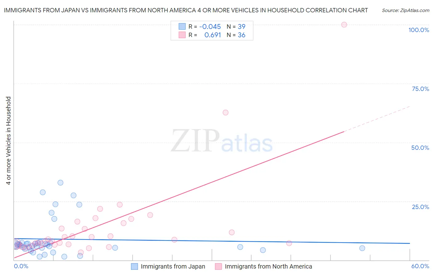 Immigrants from Japan vs Immigrants from North America 4 or more Vehicles in Household