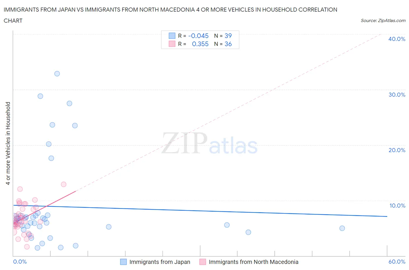 Immigrants from Japan vs Immigrants from North Macedonia 4 or more Vehicles in Household