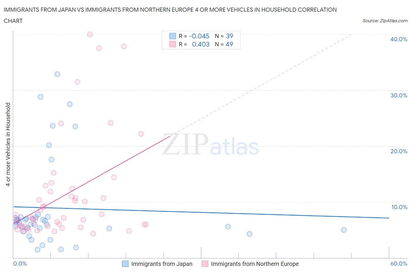 Immigrants from Japan vs Immigrants from Northern Europe 4 or more Vehicles in Household