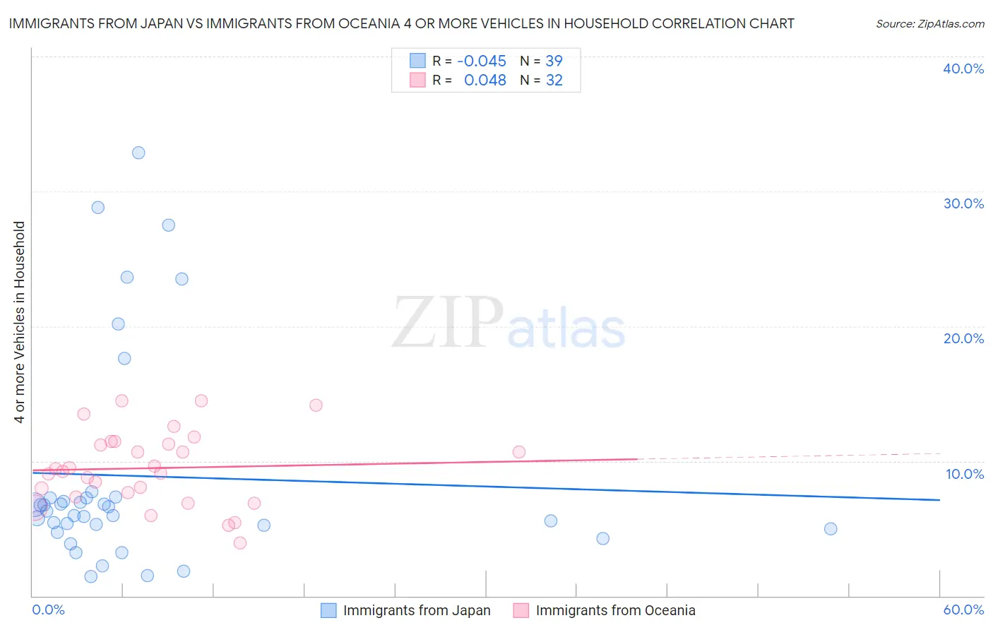 Immigrants from Japan vs Immigrants from Oceania 4 or more Vehicles in Household