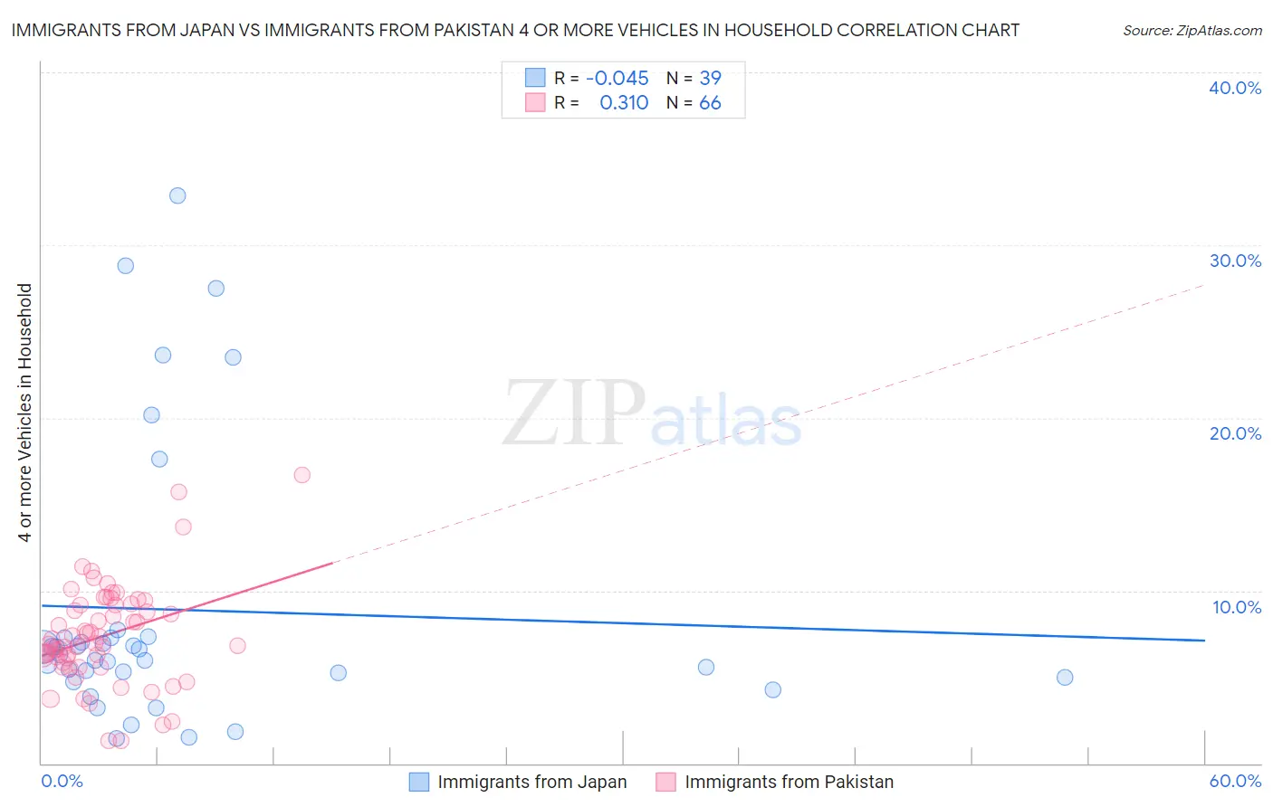 Immigrants from Japan vs Immigrants from Pakistan 4 or more Vehicles in Household