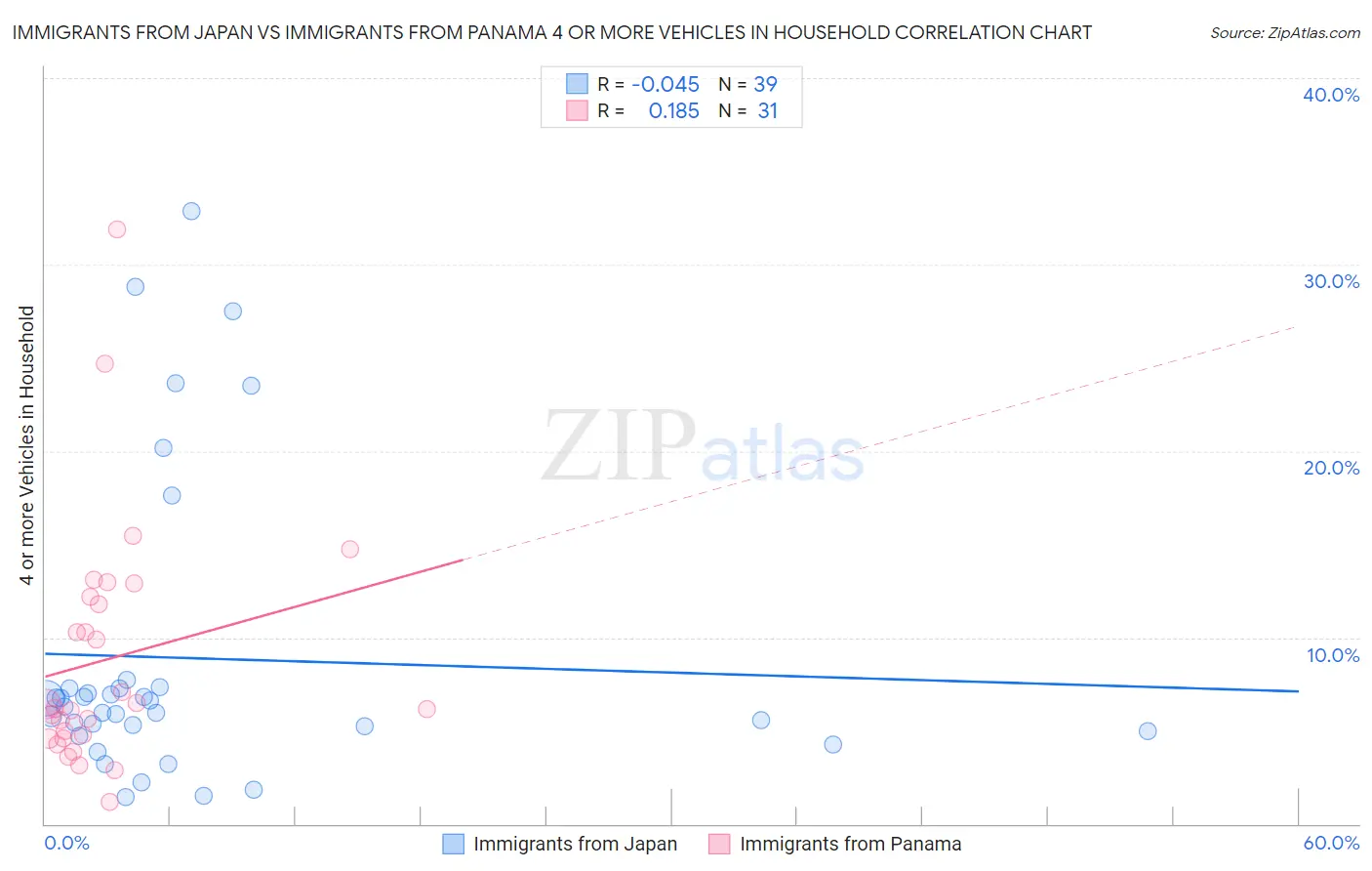 Immigrants from Japan vs Immigrants from Panama 4 or more Vehicles in Household