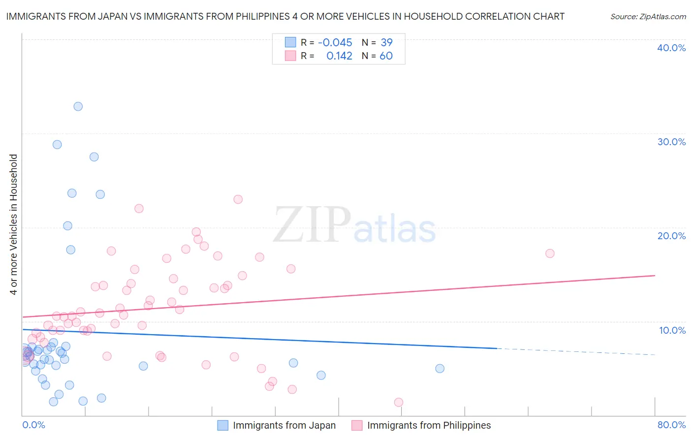 Immigrants from Japan vs Immigrants from Philippines 4 or more Vehicles in Household