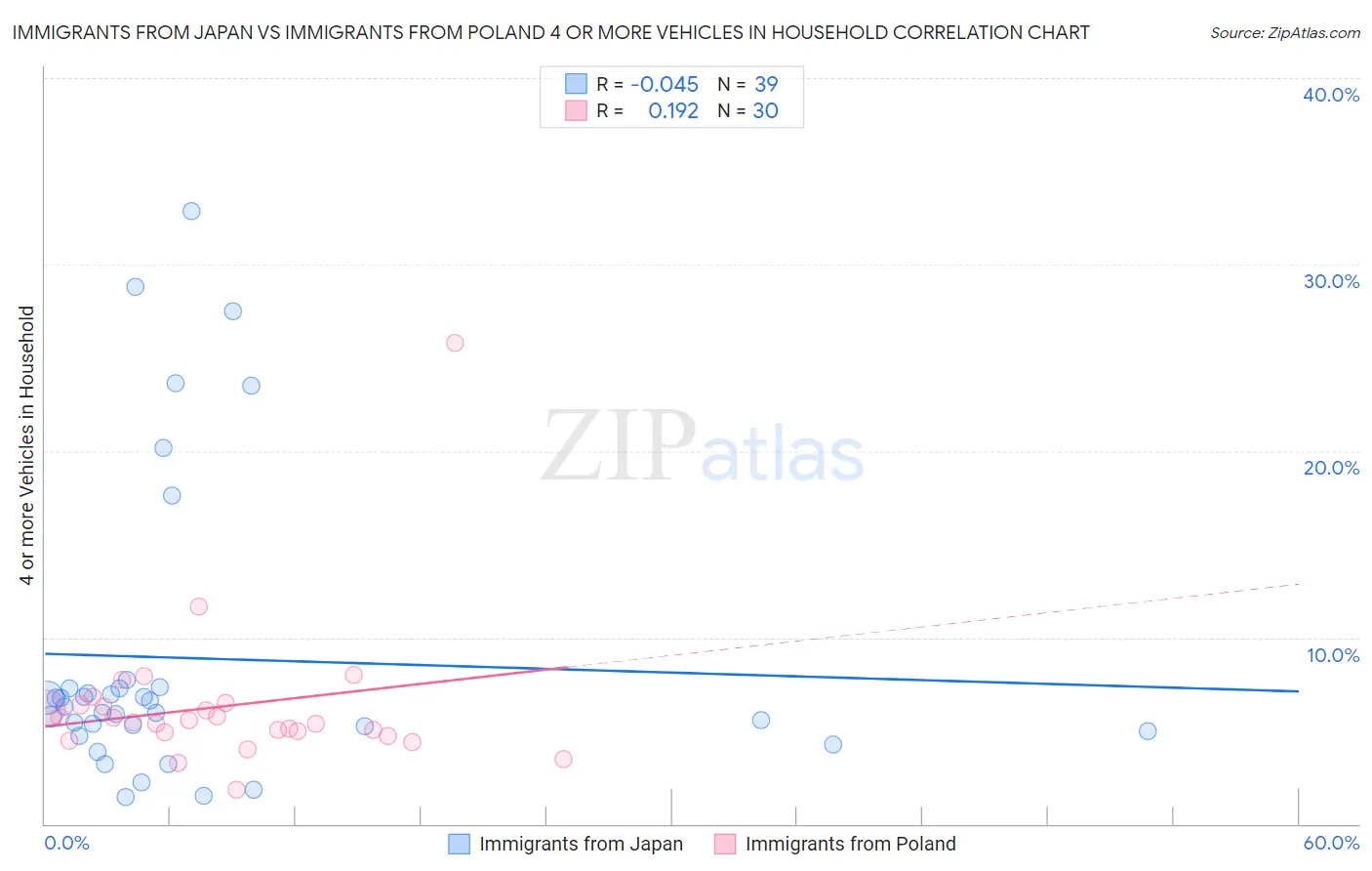 Immigrants from Japan vs Immigrants from Poland 4 or more Vehicles in Household