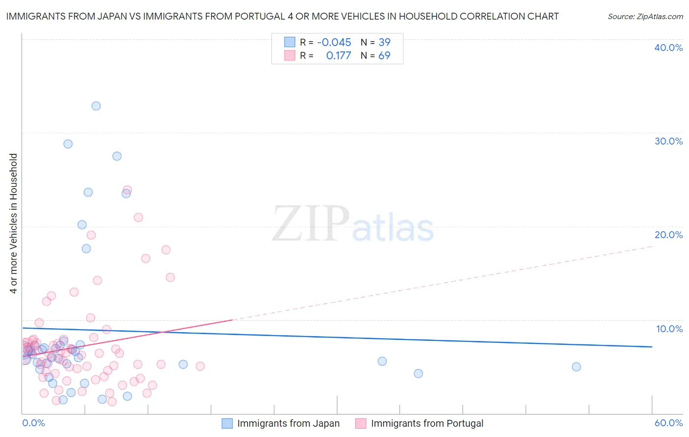 Immigrants from Japan vs Immigrants from Portugal 4 or more Vehicles in Household