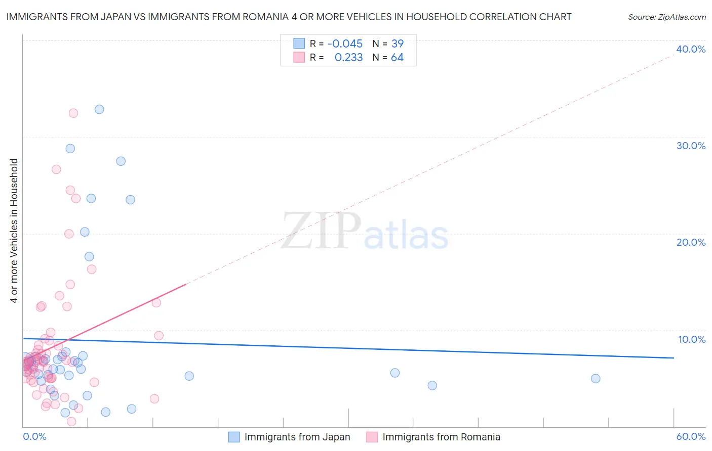 Immigrants from Japan vs Immigrants from Romania 4 or more Vehicles in Household