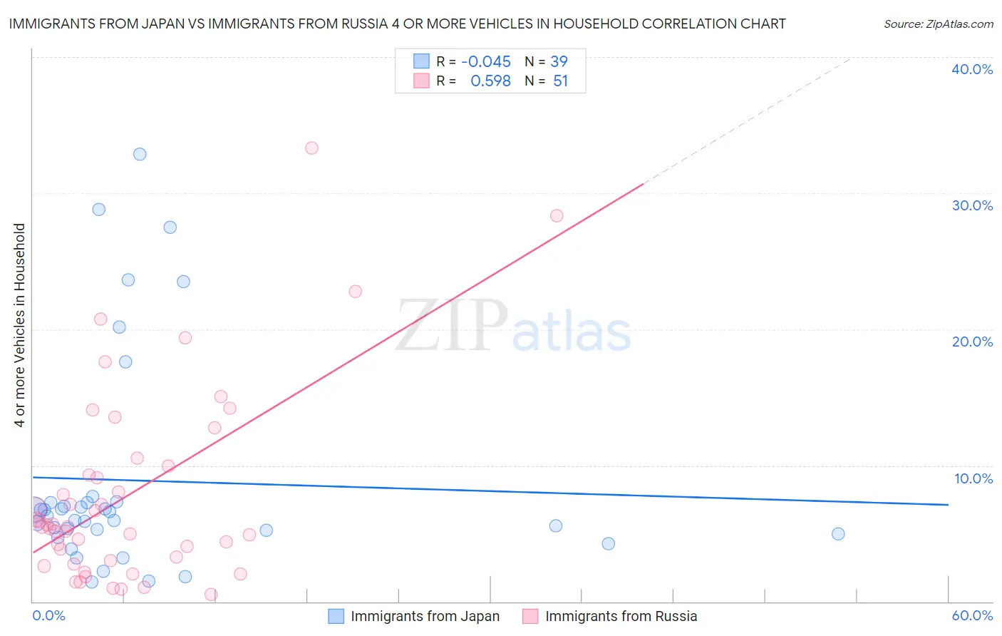 Immigrants from Japan vs Immigrants from Russia 4 or more Vehicles in Household