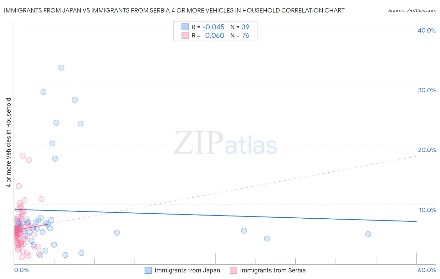 Immigrants from Japan vs Immigrants from Serbia 4 or more Vehicles in Household