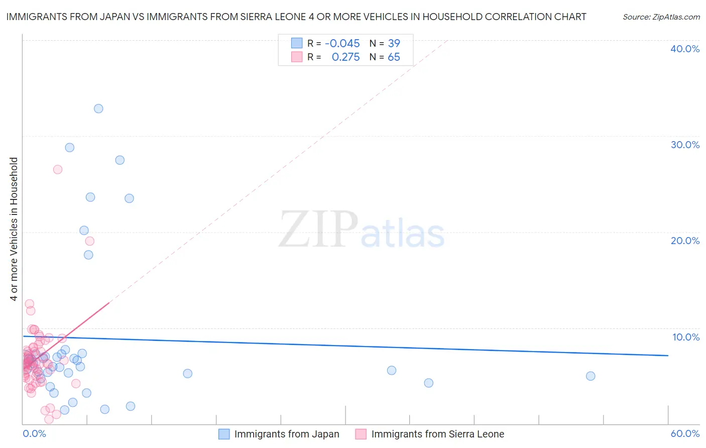 Immigrants from Japan vs Immigrants from Sierra Leone 4 or more Vehicles in Household