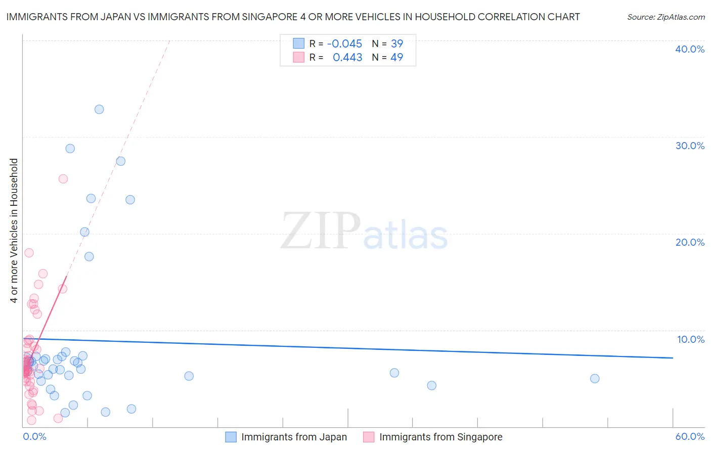 Immigrants from Japan vs Immigrants from Singapore 4 or more Vehicles in Household