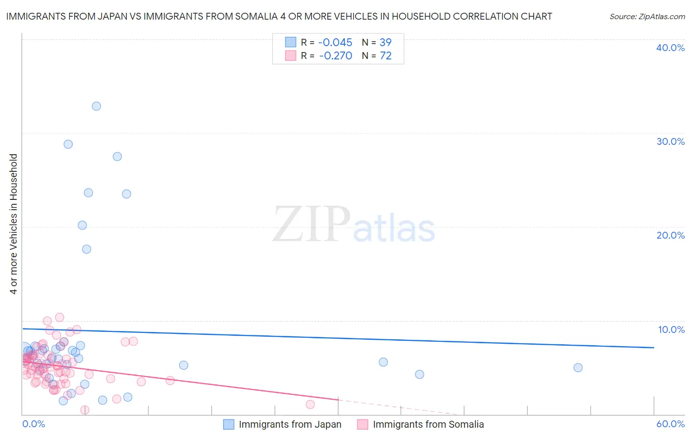 Immigrants from Japan vs Immigrants from Somalia 4 or more Vehicles in Household