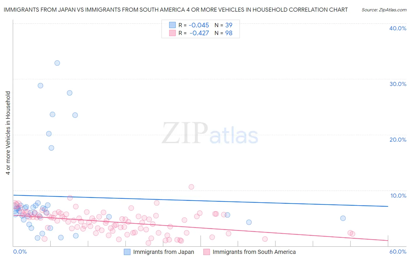 Immigrants from Japan vs Immigrants from South America 4 or more Vehicles in Household