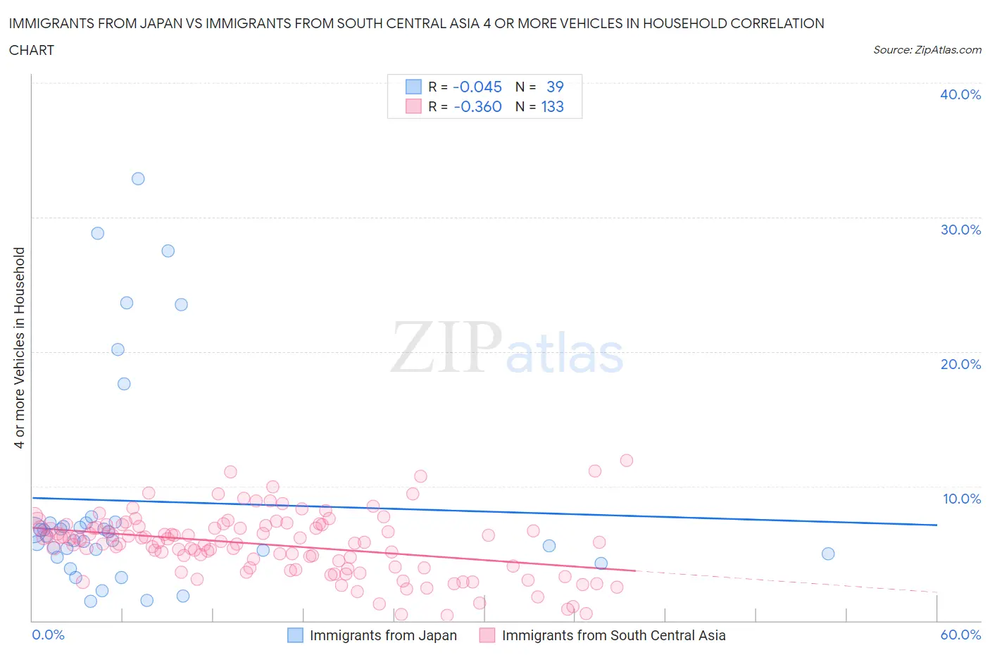 Immigrants from Japan vs Immigrants from South Central Asia 4 or more Vehicles in Household