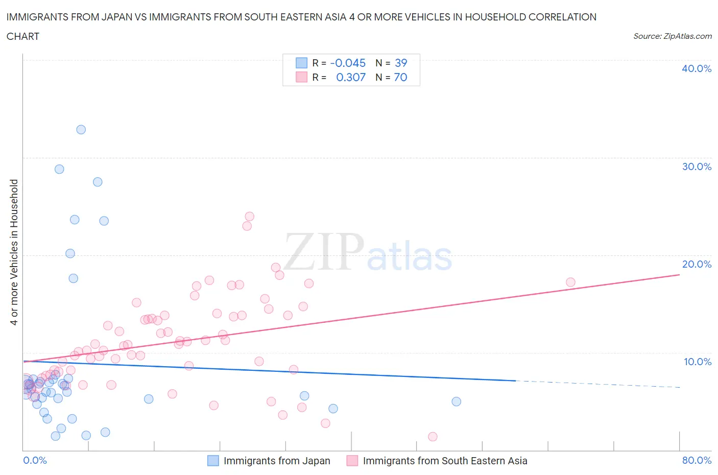 Immigrants from Japan vs Immigrants from South Eastern Asia 4 or more Vehicles in Household