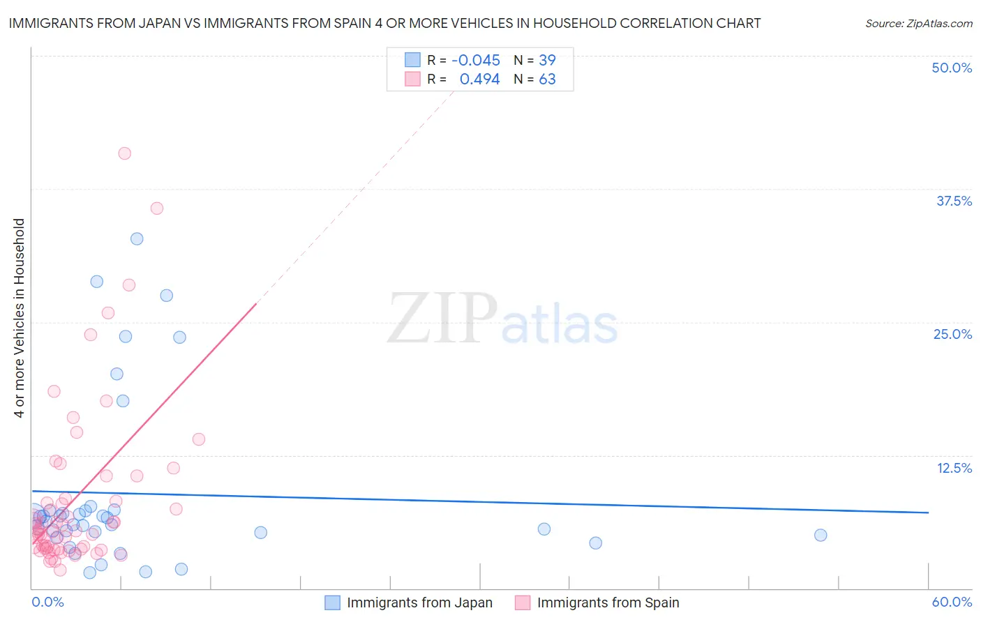 Immigrants from Japan vs Immigrants from Spain 4 or more Vehicles in Household