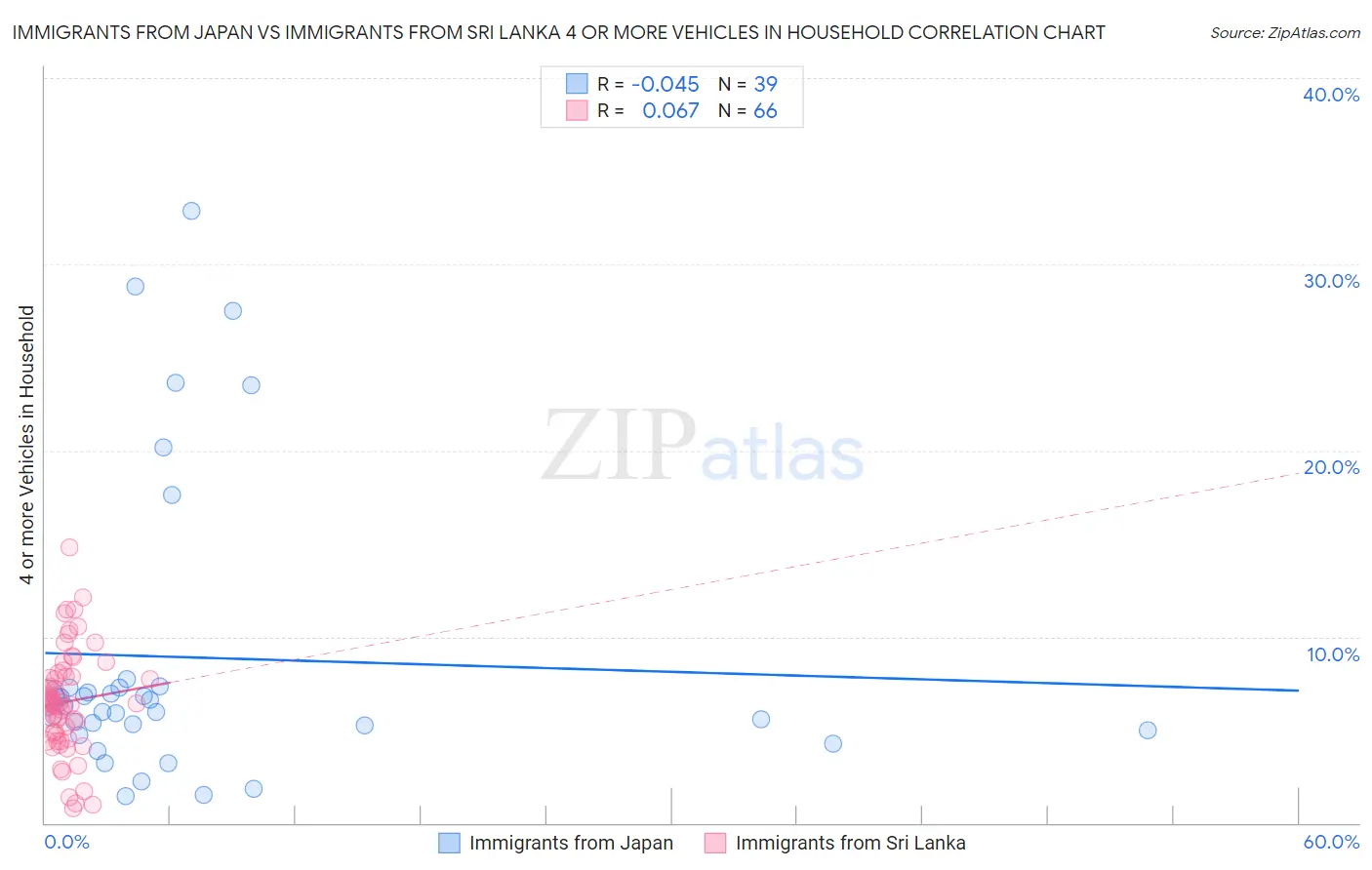 Immigrants from Japan vs Immigrants from Sri Lanka 4 or more Vehicles in Household