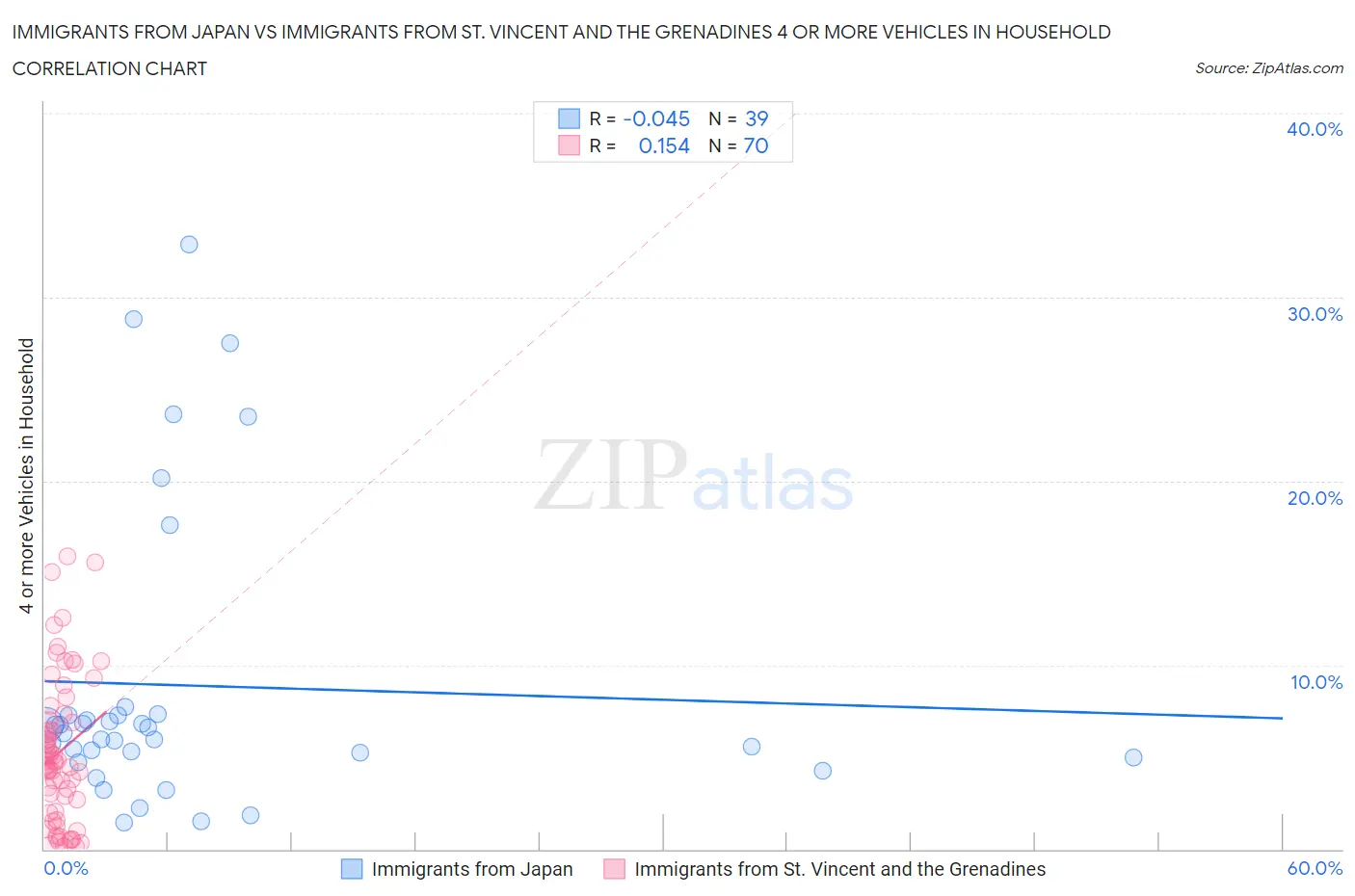 Immigrants from Japan vs Immigrants from St. Vincent and the Grenadines 4 or more Vehicles in Household