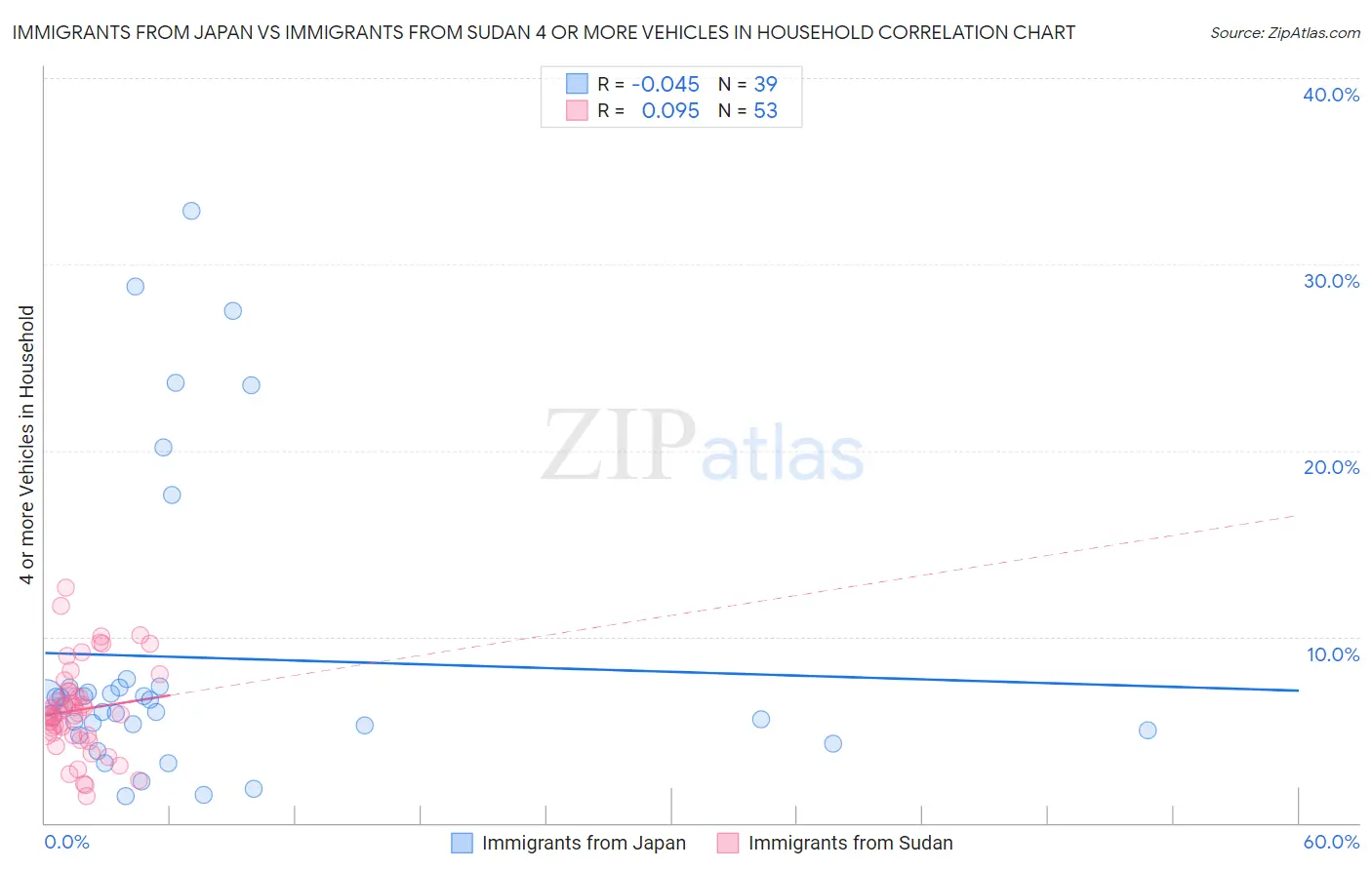 Immigrants from Japan vs Immigrants from Sudan 4 or more Vehicles in Household