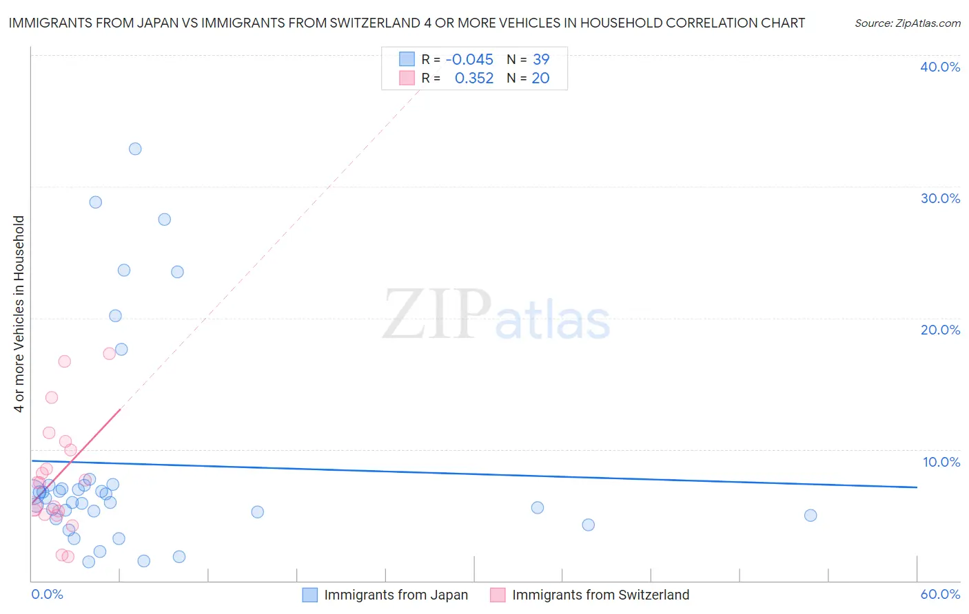 Immigrants from Japan vs Immigrants from Switzerland 4 or more Vehicles in Household