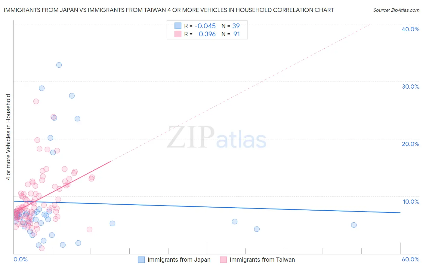 Immigrants from Japan vs Immigrants from Taiwan 4 or more Vehicles in Household