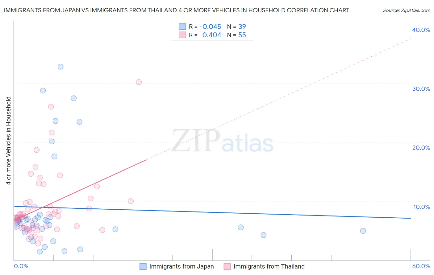 Immigrants from Japan vs Immigrants from Thailand 4 or more Vehicles in Household