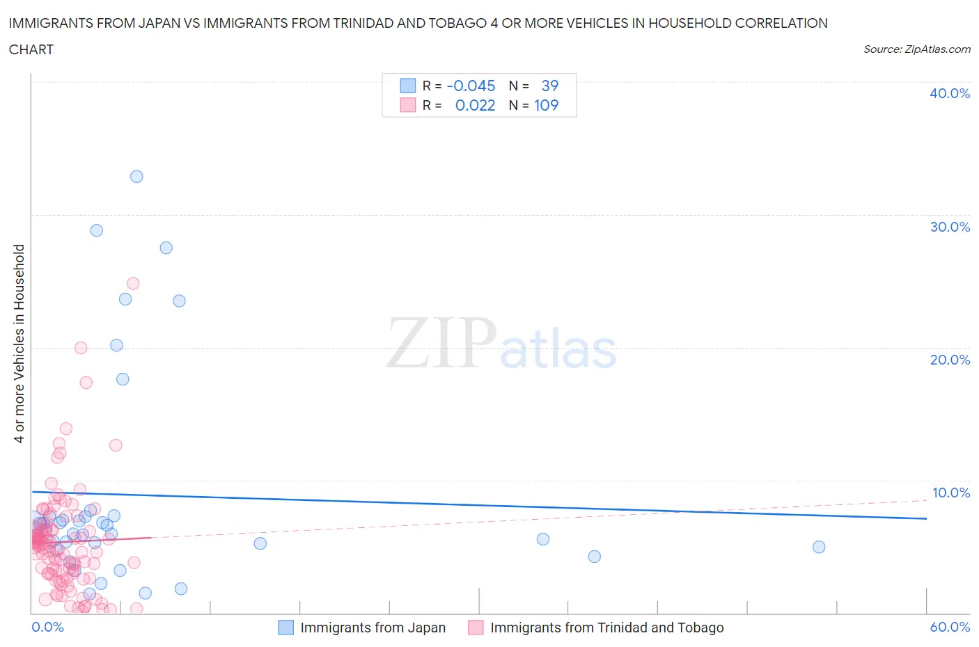 Immigrants from Japan vs Immigrants from Trinidad and Tobago 4 or more Vehicles in Household