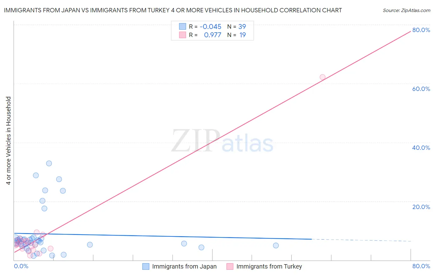 Immigrants from Japan vs Immigrants from Turkey 4 or more Vehicles in Household