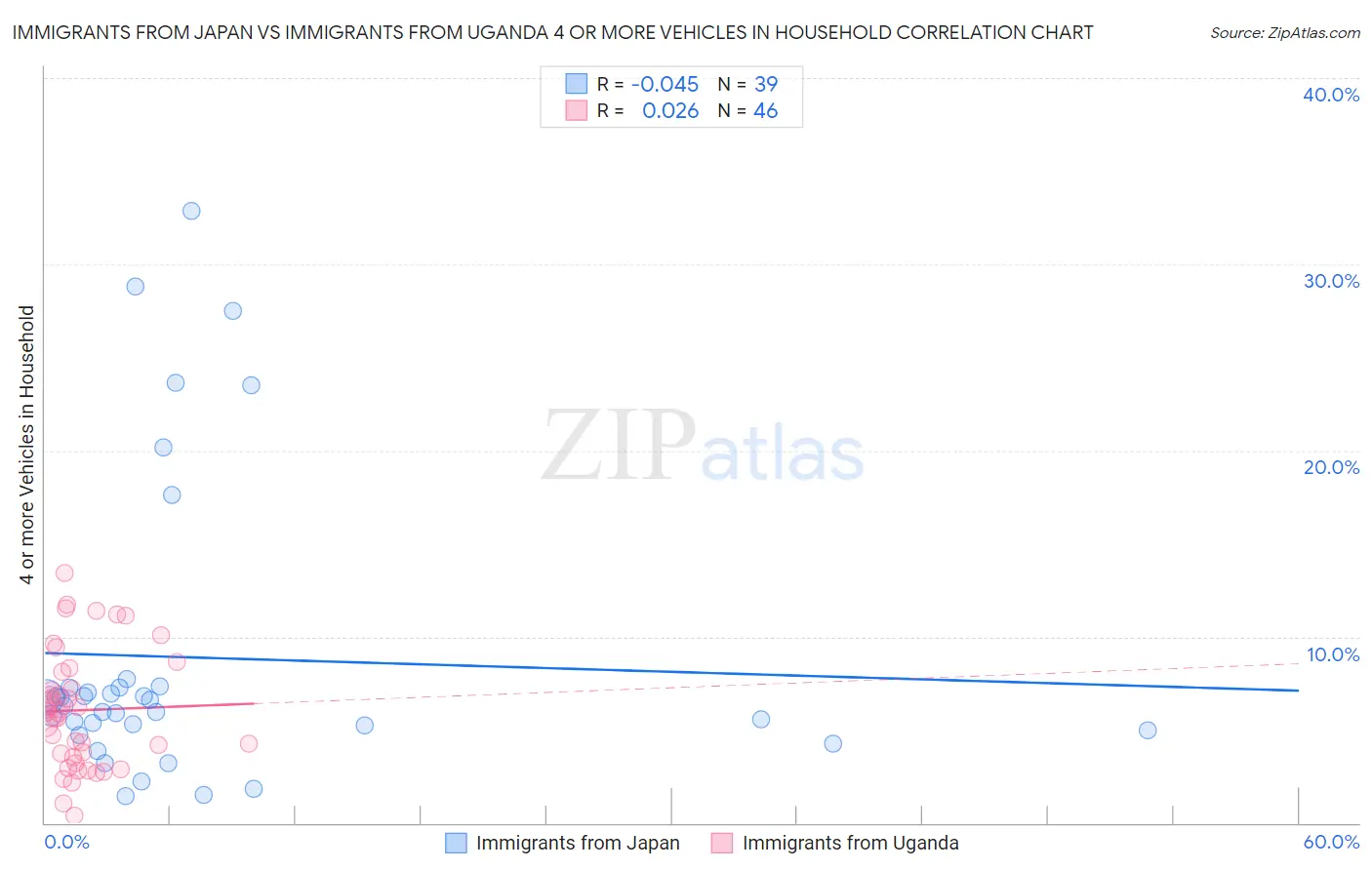 Immigrants from Japan vs Immigrants from Uganda 4 or more Vehicles in Household