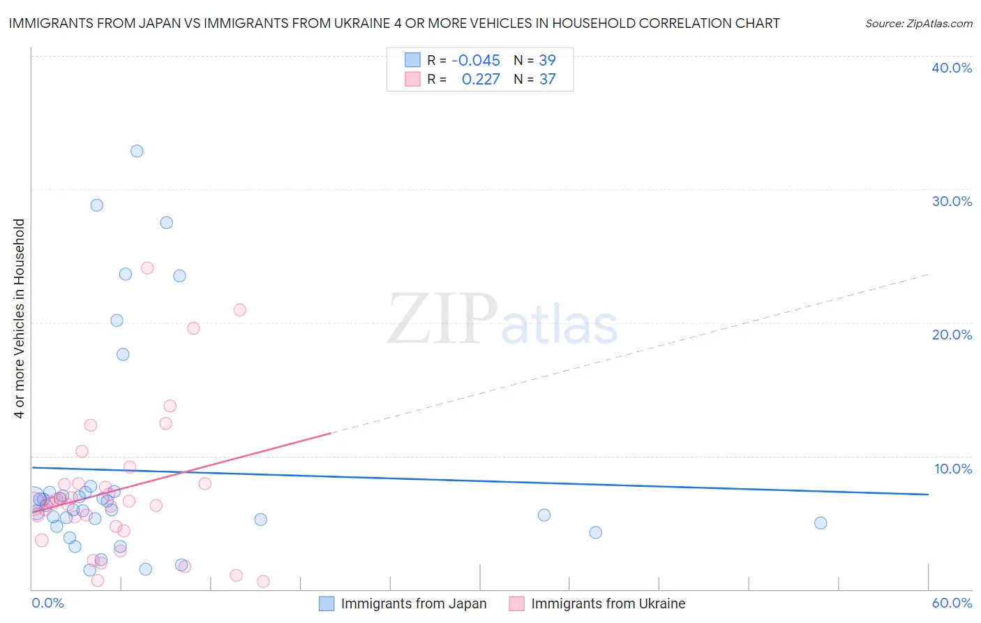 Immigrants from Japan vs Immigrants from Ukraine 4 or more Vehicles in Household