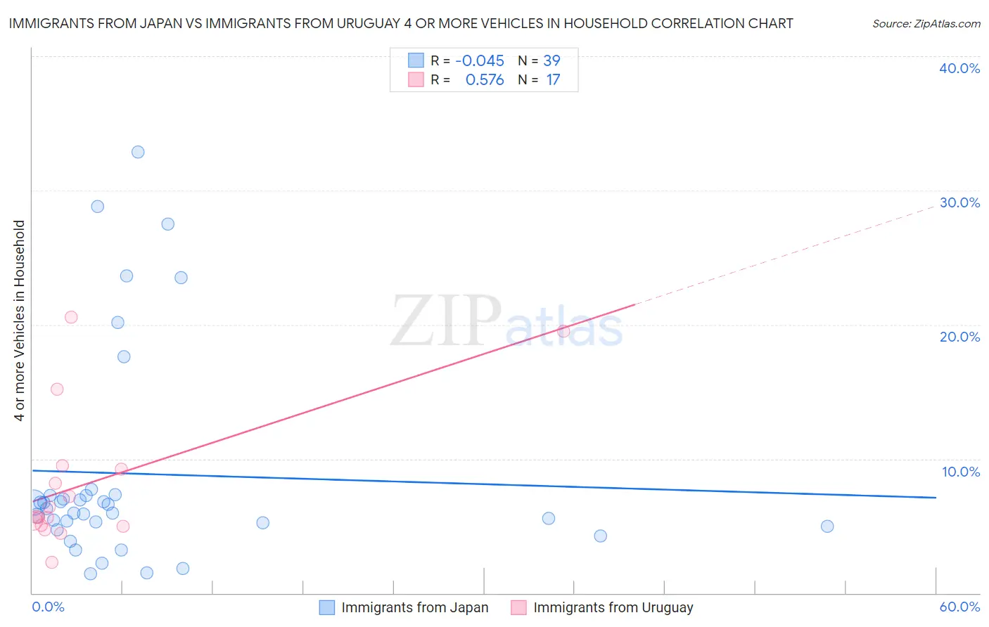 Immigrants from Japan vs Immigrants from Uruguay 4 or more Vehicles in Household