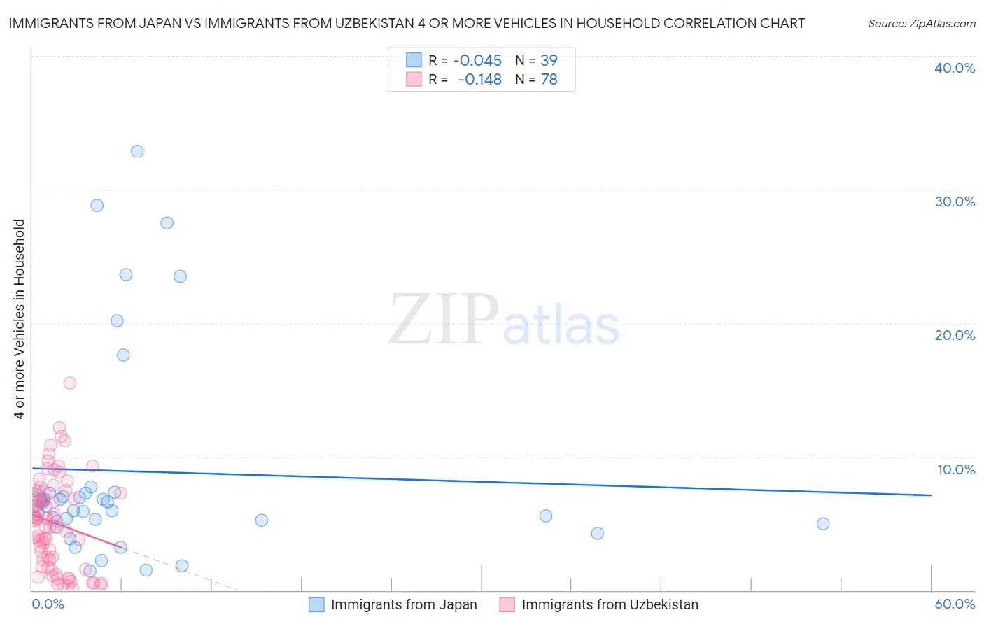 Immigrants from Japan vs Immigrants from Uzbekistan 4 or more Vehicles in Household