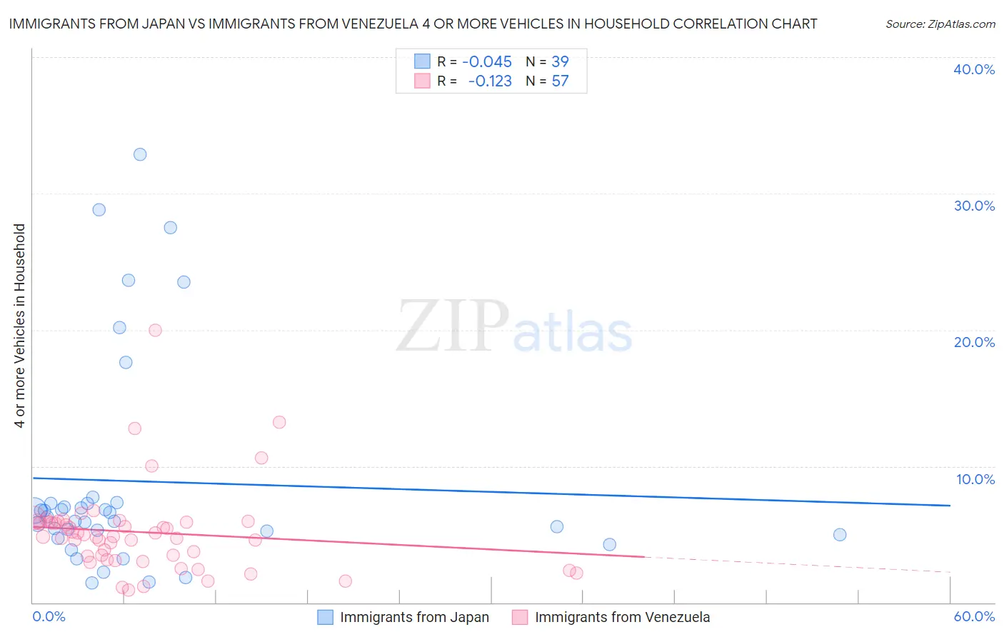Immigrants from Japan vs Immigrants from Venezuela 4 or more Vehicles in Household