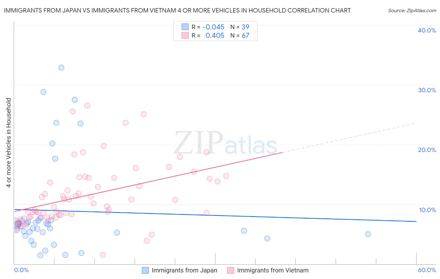 Immigrants from Japan vs Immigrants from Vietnam 4 or more Vehicles in Household