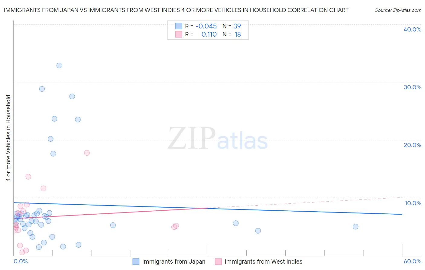 Immigrants from Japan vs Immigrants from West Indies 4 or more Vehicles in Household